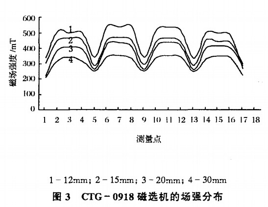 CTG-0918磁選機(jī)場強(qiáng)分布